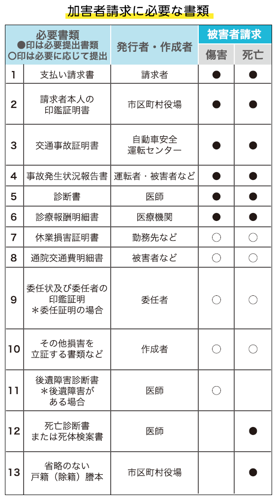 加害者請求に必要な書類