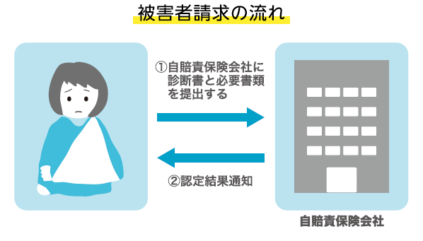 被害者請求の流れ