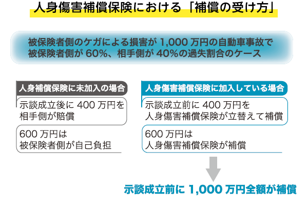 人身傷害補償保険における「補償の受け方」