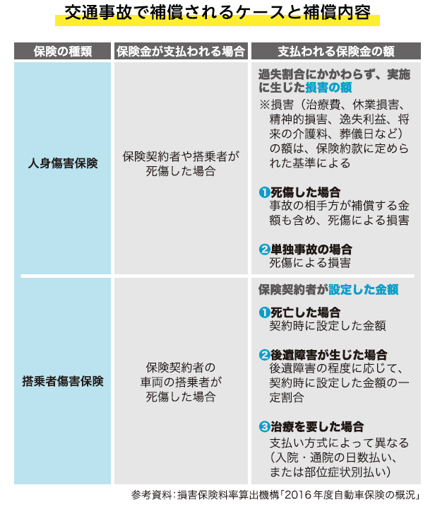 交通事故で補償されるケースと補償内容