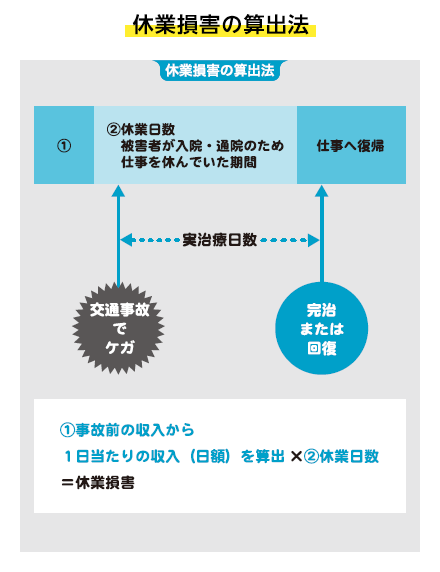 休業損害の算出法