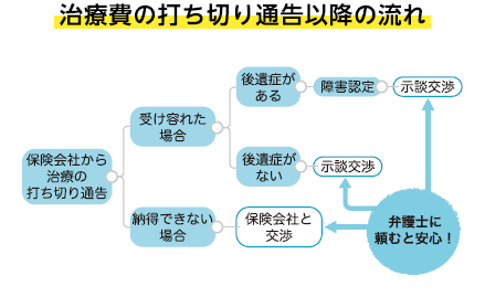 治療費の打ち切り通告以降の流れ