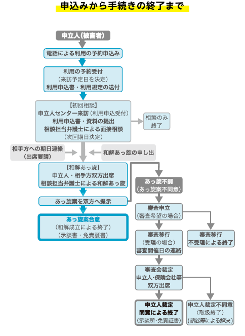 申込みから手続きの終了まで