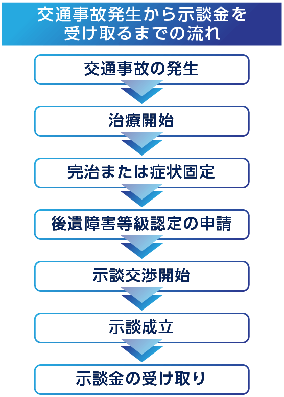 交通事故発生から示談金を受け取るまでの流れ