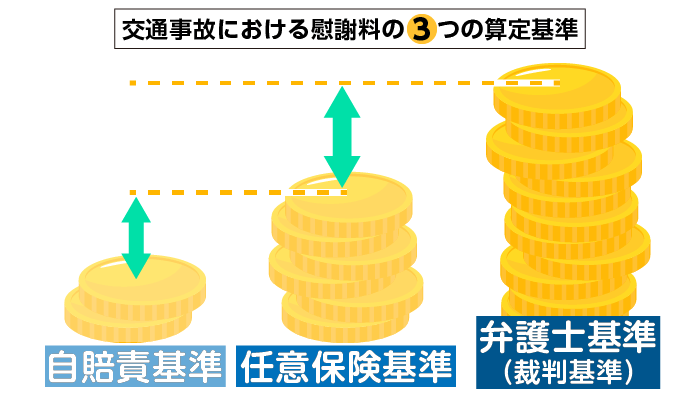 交通事故における慰謝料の3つの算定基準