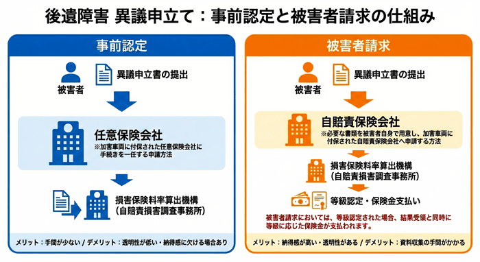 事前認定と被害者請求の仕組み。それぞれ請求先や申請方法が異なる。