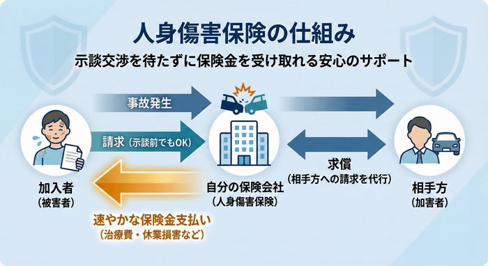人身傷害保険の仕組み。示談交渉を待たずに保険金を受け取れる。