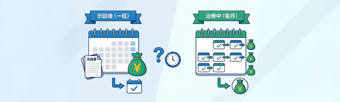 休業損害は治療中でも請求でき、示談成立後にまとめて支払われるケースと、一定期間ごとに分割して受け取るケースがあります。