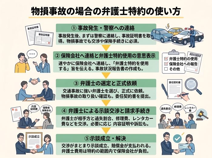 物損事故で弁護士特約を利用する場合は、適切な手順で進めることが重要です。流れを押さえておくことで、スムーズに特約を活用できます。