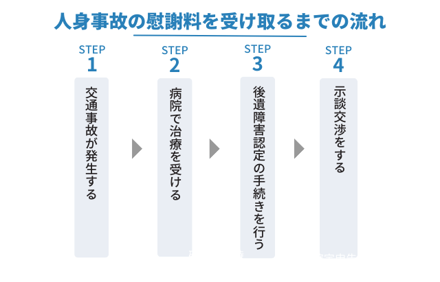 人身事故の慰謝料を受け取るまでの流れ