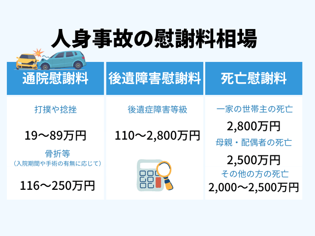 人身事故の慰謝料相場