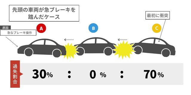 過失割合Aが3、Bが0、Cが7の場合