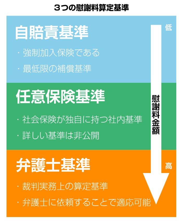 3つの慰謝料算定基準