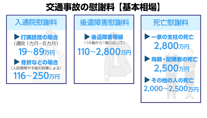 交通事故の慰謝料の基本相場