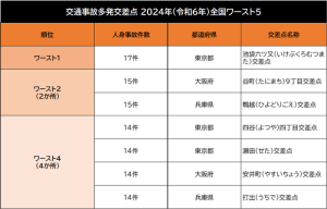 ＜最新＞全国交通事故多発交差点マップ2024年版を公開