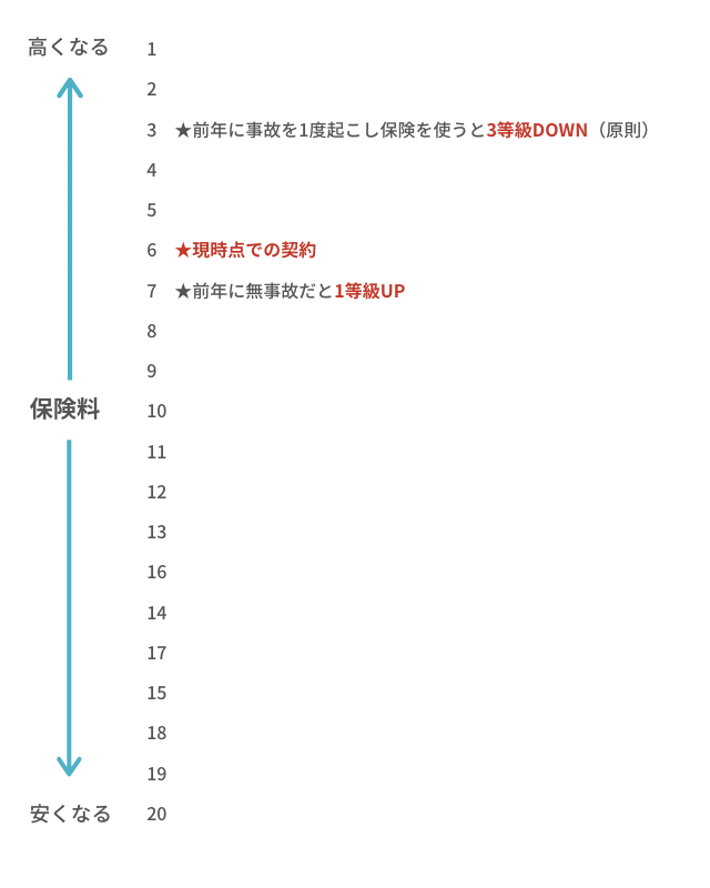 交通事故の過失割合は保険等級に影響する 等級のしくみや納得がいかないときの対処法まで