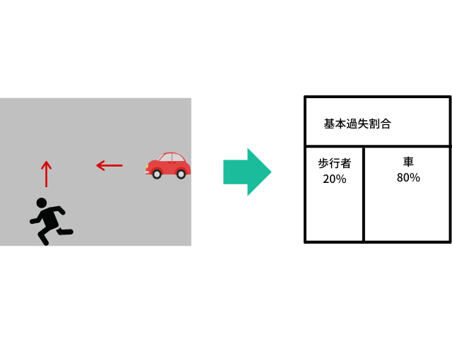 歩行者と四輪車の交通事故の例