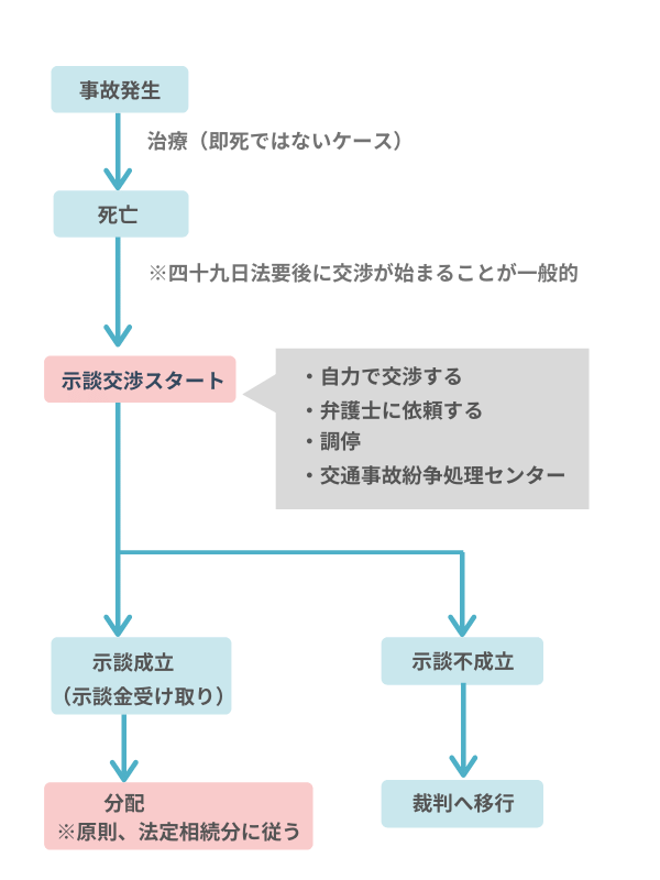 交通死亡事故の賠償金の平均額はどれくらい もらえる慰謝料一覧と相場や請求の流れを解説