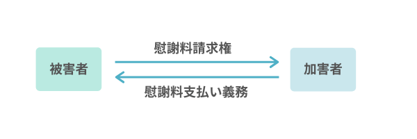 交通事故の加害者と被害者の関係図