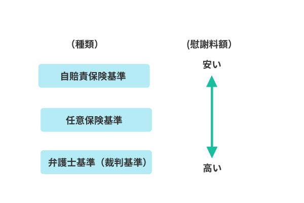 慰謝料の3つの基準の説明図