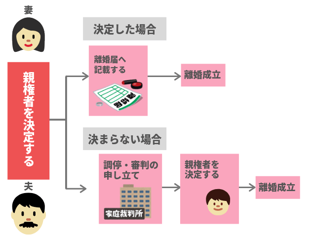 離婚の手続きvol25 離婚時における子どもの親権者の決め方と親権の概要 離婚 浮気 不倫の慰謝料請求に強い弁護士法人ベンチャーサポート法律事務所