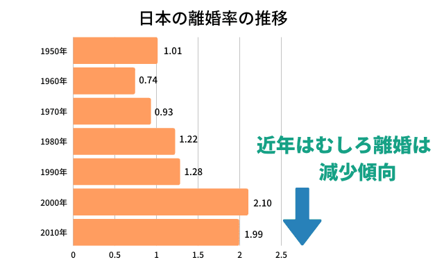 日本 離婚 率 2020