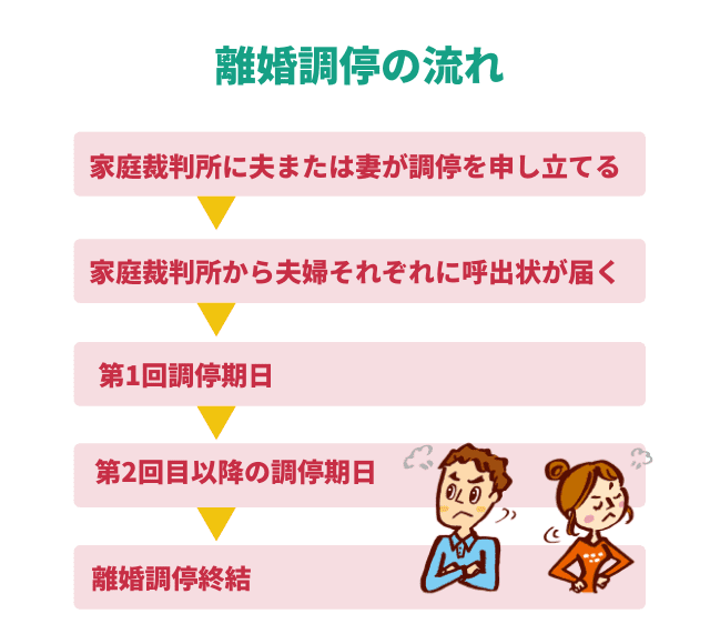 離婚調停の期間は長い 流れと短期間で有利に終わらすコツを解説 離婚 浮気 不倫の慰謝料請求に強い弁護士法人ベンチャーサポート法律事務所