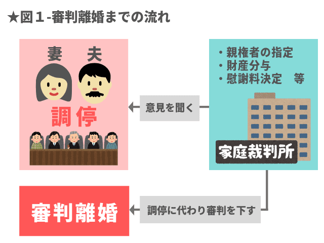 離婚の手続きvol9 もっとも珍しい離婚方法 審判離婚 とは 離婚 浮気 不倫の慰謝料請求に強い弁護士法人ベンチャーサポート法律事務所