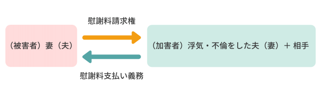 浮気 不倫相手に慰謝料請求するための大切な準備と方法 離婚 浮気 不倫の慰謝料請求に強い弁護士法人ベンチャーサポート法律事務所