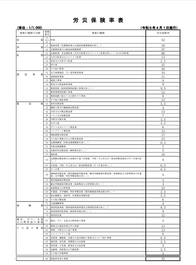 労災保険料率表