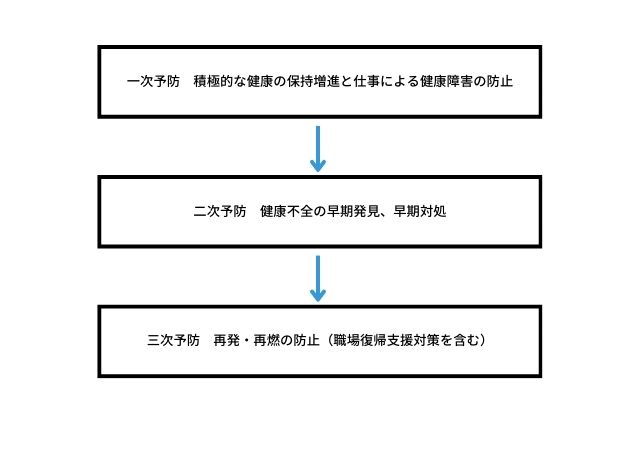 メンタル不調対策で押さえておきたい段階予防