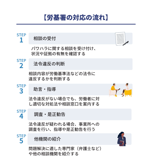 労基署の対応の流れ