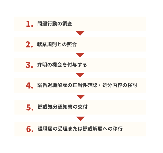 諭旨退職の手続きの流れ