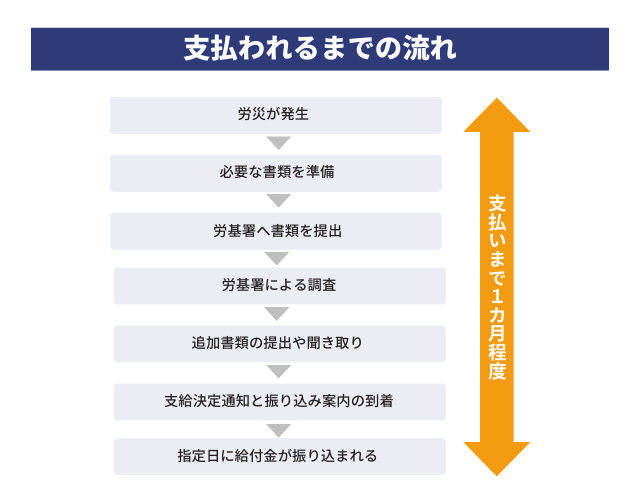 労災保険の休業補償の支払日はいつ？