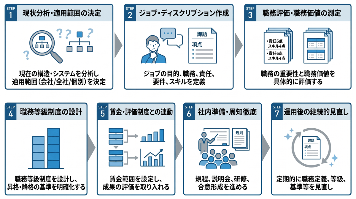 ジョブ型人事制度は、単に評価項目を変更するだけの制度ではありません。組織構造・等級制度・賃金制度・評価制度を一体で設計する必要があります。ここでは、一般的な導入プロセスを７つのステップに分けて整理します。