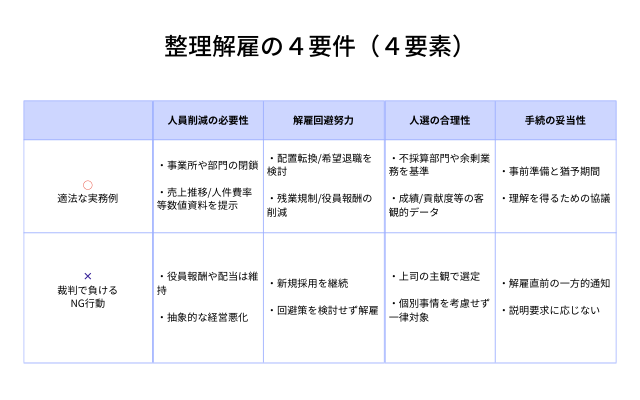 整理解雇の４要件（４要素）とは