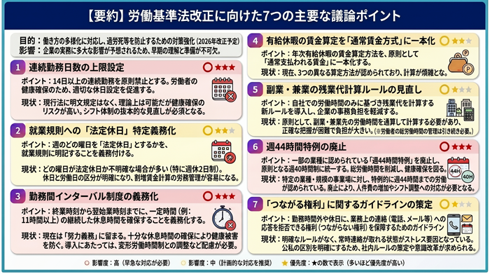 2026年の労働基準法改正は、働き方の多様化や過重労働の防止に対応するための見直しです。企業実務にも大きな影響が生じるため、各ポイントを正しく理解し、自社への影響を把握しておくことが重要です。