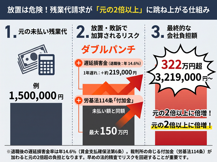 残業代請求の支払額が2倍以上に跳ね上がる仕組み