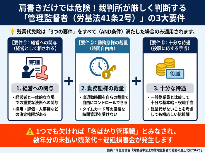 労働基準法上の管理監督者の3大要件を示す図解。①経営への関与(重要な意思決定)、②勤務の裁量(出退勤の自由)、③十分な待遇(見合う基本給・手当)の3つすべてを満たさない場合、「名ばかり管理職」と認定され過去に遡って未払い残業代が発生するリスクを解説