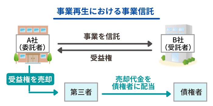 信託で事業再生して受益権を売却し代金を配当