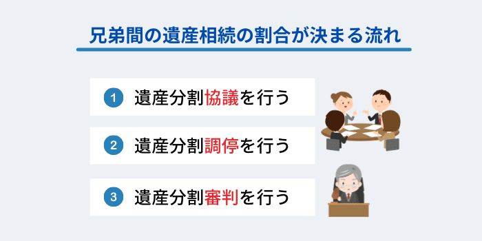 兄弟間の遺産相続の割合を決める流れ