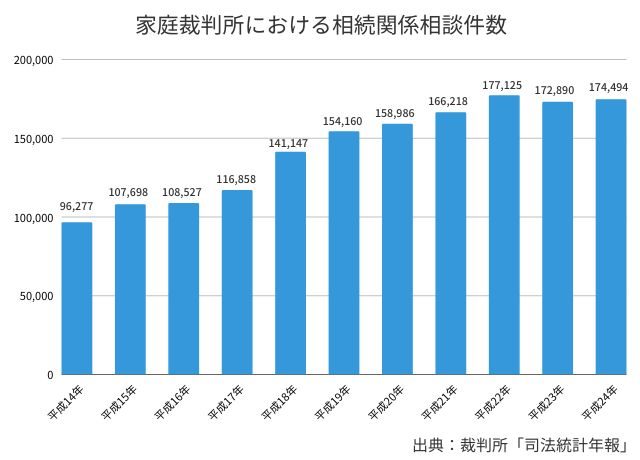 家庭裁判所における相続関係相談件数