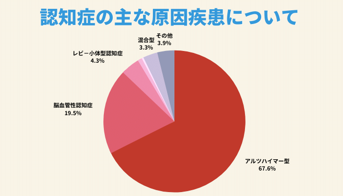 認知症の主な原因疾患について