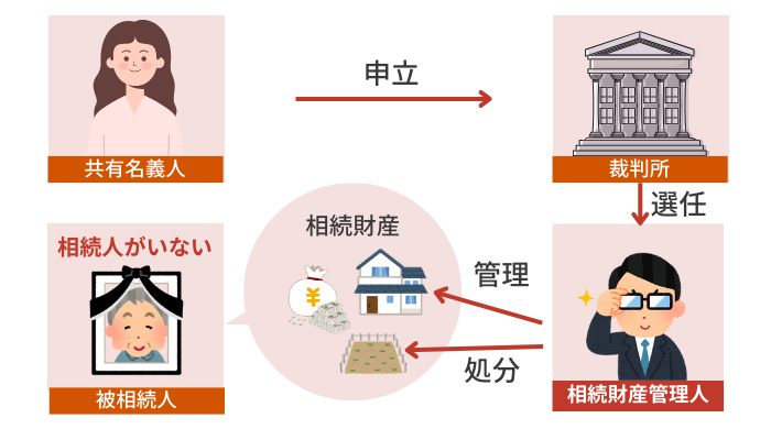 相続財産清算人（相続財産管理人）とは