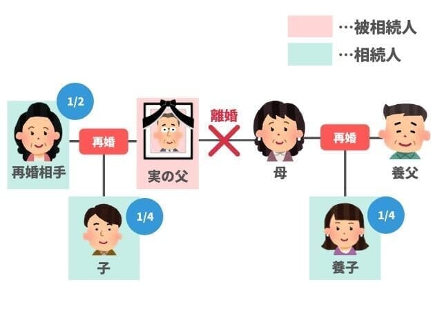 父に再婚後に生まれた子が一人いる場合の相続