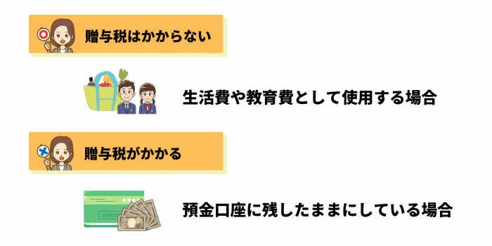 生活費や教育費として使用する場合は贈与税はかからない