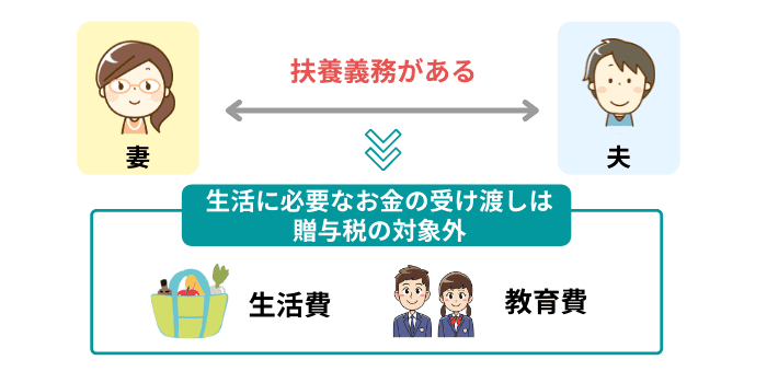 夫婦間の贈与に贈与税がかかるケースとかからないケース