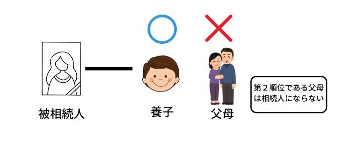 父母は相続人にならない