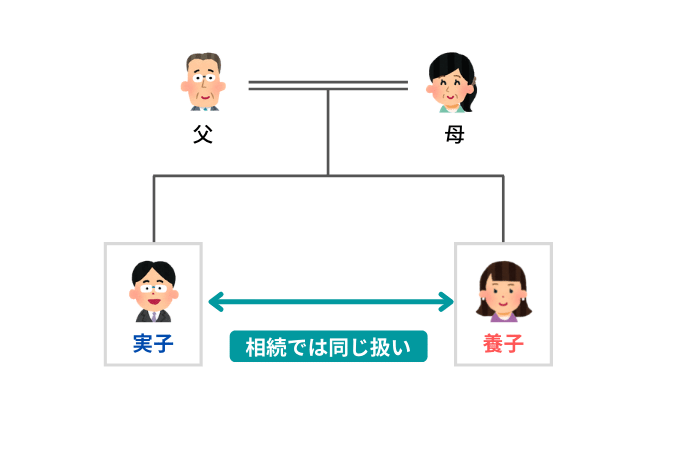 養子は実子と同じ扱い