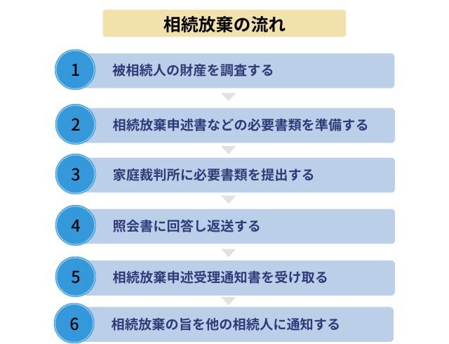 相続放棄の手続きの流れ